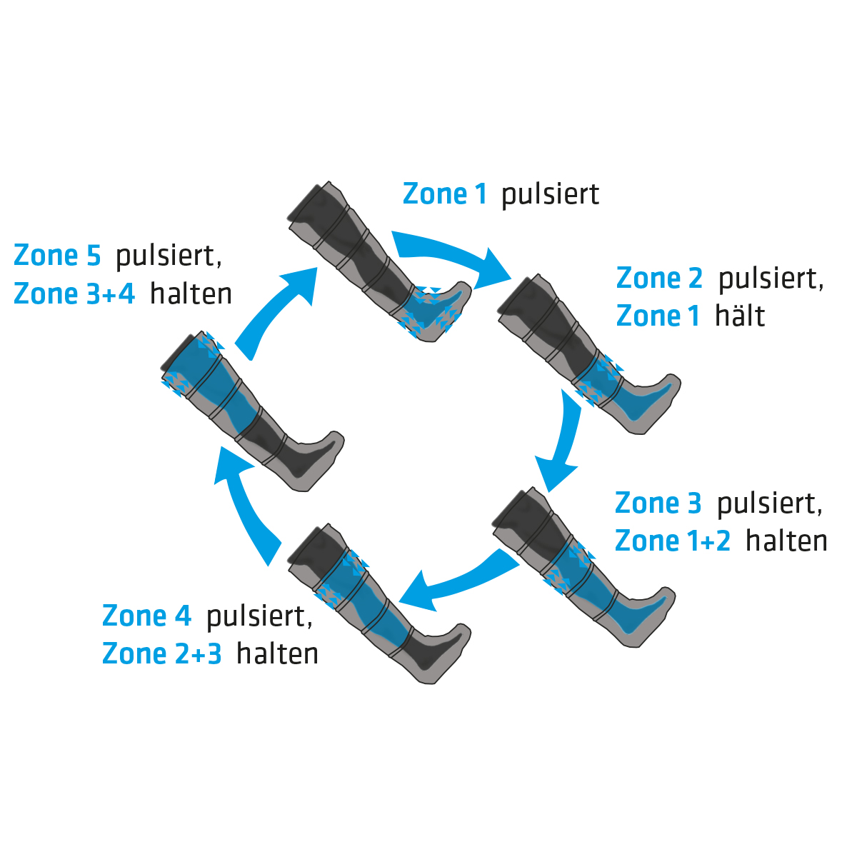 kactive_produktbild_normatec_Funktion_1200x1200