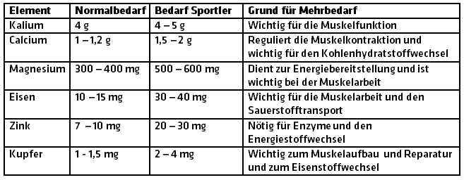 Mineralstoffe und Spurenelemente - Alles über Zink, Eisen und Co.