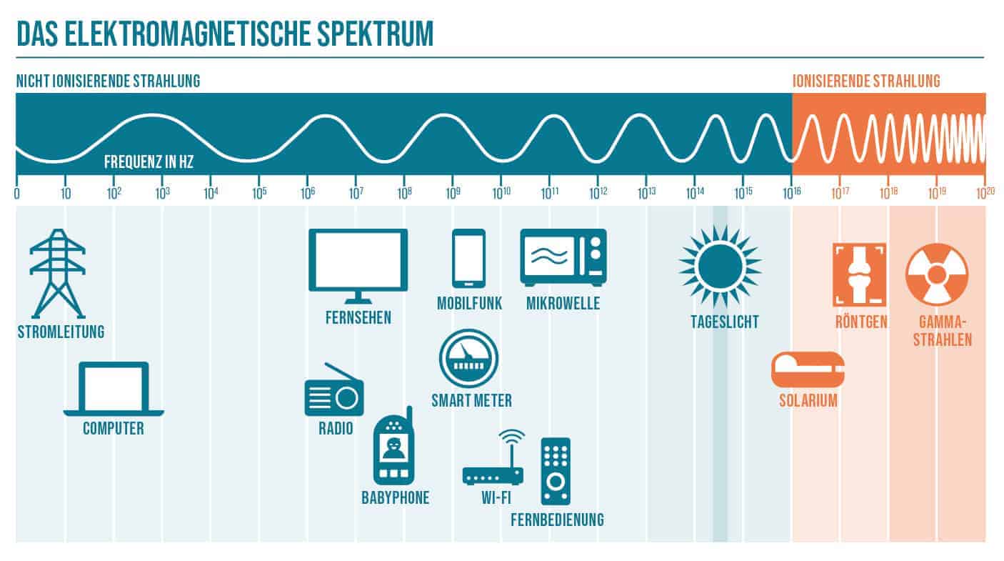 Grafik zeigt das Elektromagnetische Spektrum